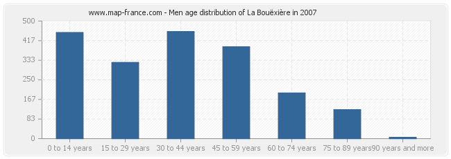 Men age distribution of La Bouëxière in 2007